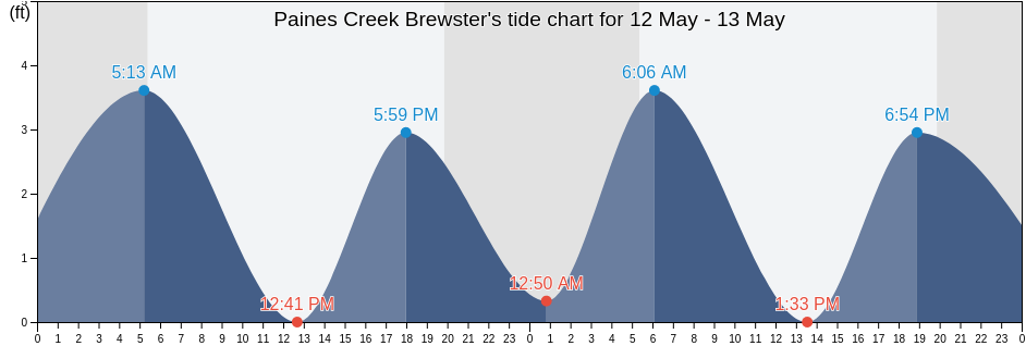 Paines Creek Brewster, Barnstable County, Massachusetts, United States tide chart