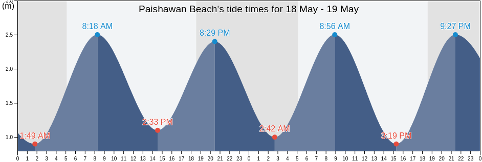 Paishawan Beach, Keelung, Taiwan, Taiwan tide chart
