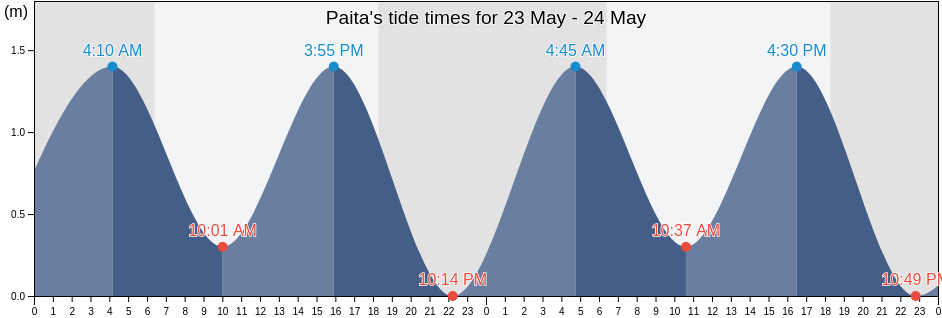 Paita, Piura, Peru tide chart