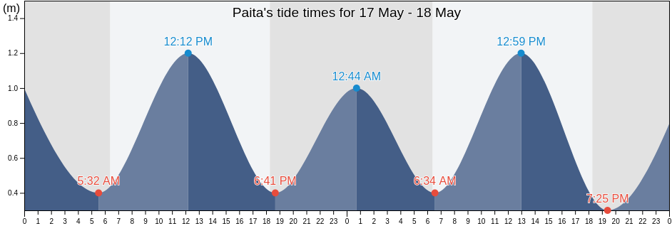 Paita, Provincia de Paita, Piura, Peru tide chart