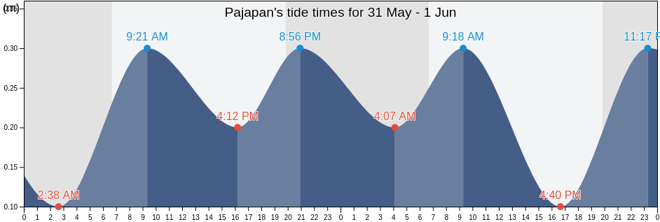 Pajapan, Veracruz, Mexico tide chart