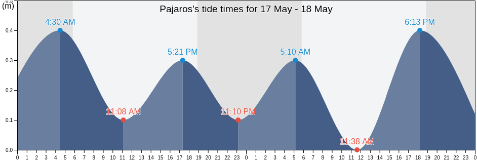 Pajaros, Mucarabones Barrio, Toa Alta, Puerto Rico tide chart