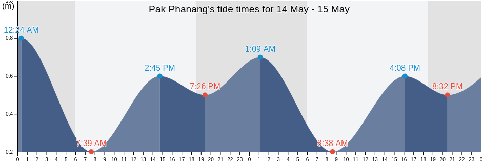 Pak Phanang, Nakhon Si Thammarat, Thailand tide chart