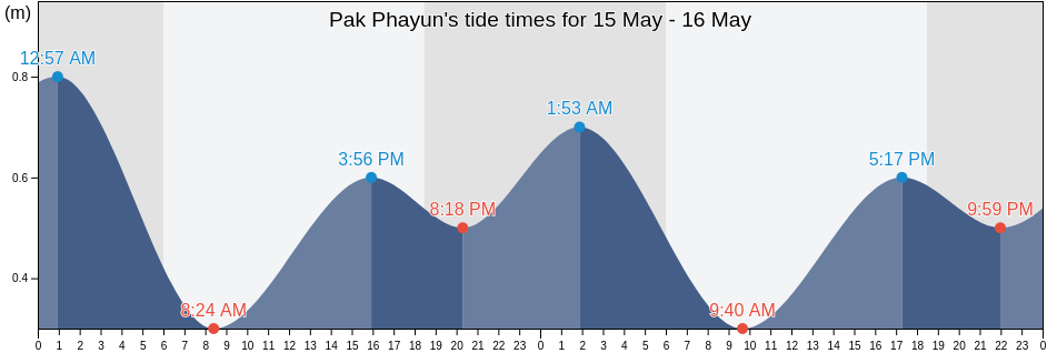 Pak Phayun, Phatthalung, Thailand tide chart