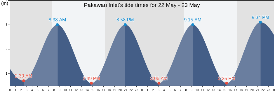 Pakawau Inlet, New Zealand tide chart