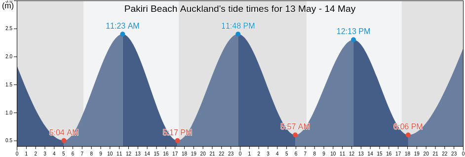 Pakiri Beach Auckland, Auckland, Auckland, New Zealand tide chart