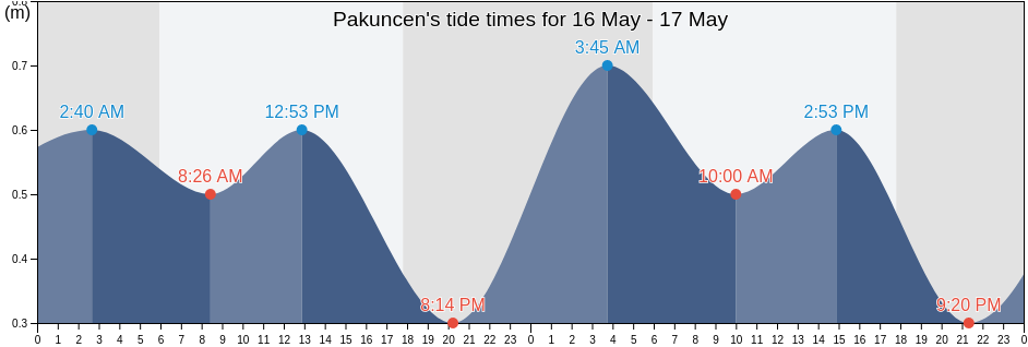 Pakuncen, Banten, Indonesia tide chart