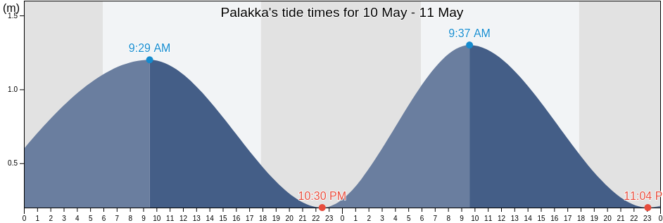 Palakka, South Sulawesi, Indonesia tide chart