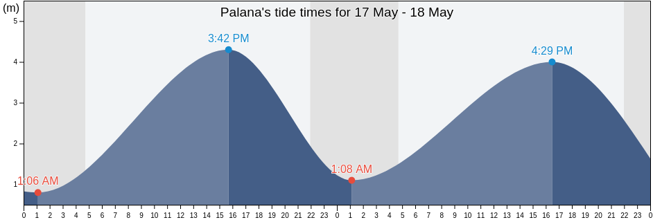 Palana, Kamchatka, Russia tide chart