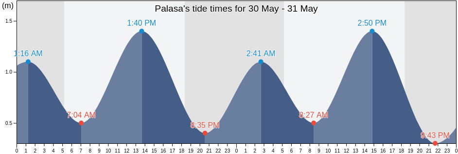 Palasa, Srikakulam, Andhra Pradesh, India tide chart