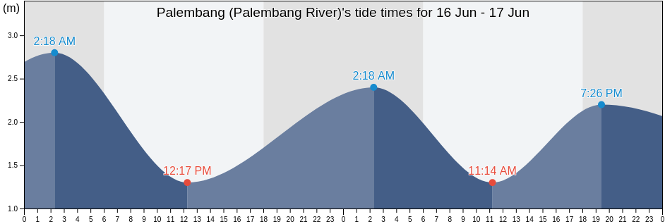 Palembang (Palembang River), Kota Palembang, South Sumatra, Indonesia tide chart