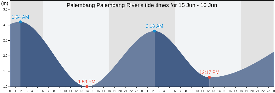 Palembang Palembang River, Kota Palembang, South Sumatra, Indonesia tide chart