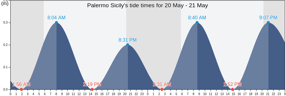Palermo Sicily, Palermo, Sicily, Italy tide chart