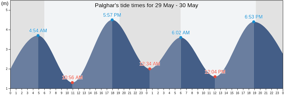Palghar, Maharashtra, India tide chart