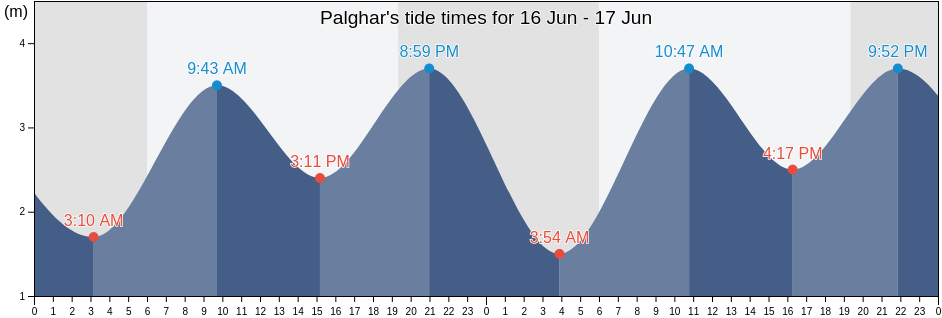 Palghar, Palghar, Maharashtra, India tide chart