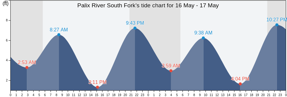 Palix River South Fork, Pacific County, Washington, United States tide chart