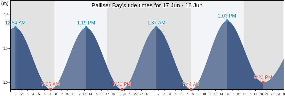 Palliser Bay, New Zealand tide chart