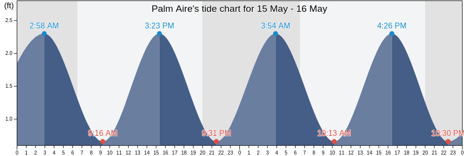 Palm Aire, Broward County, Florida, United States tide chart
