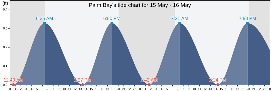Palm Bay, Brevard County, Florida, United States tide chart