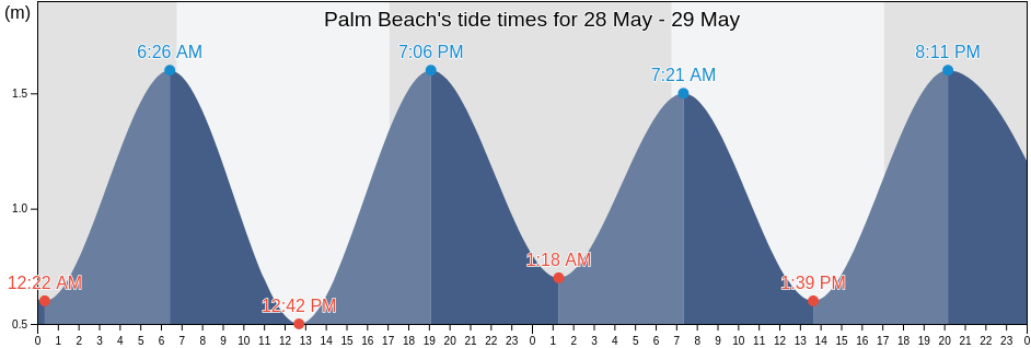 Palm Beach, KwaZulu-Natal, South Africa tide chart