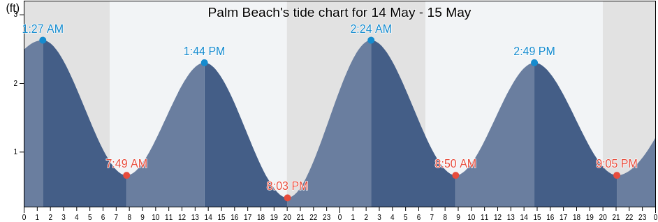 Palm Beach, Palm Beach County, Florida, United States tide chart
