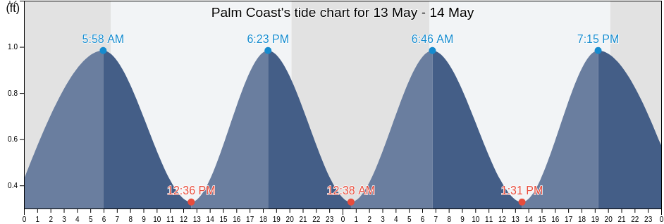 Palm Coast, Flagler County, Florida, United States tide chart