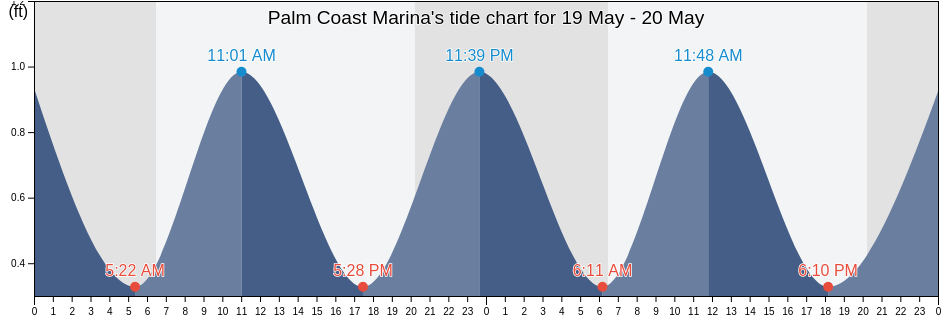 Palm Coast Marina, Flagler County, Florida, United States tide chart