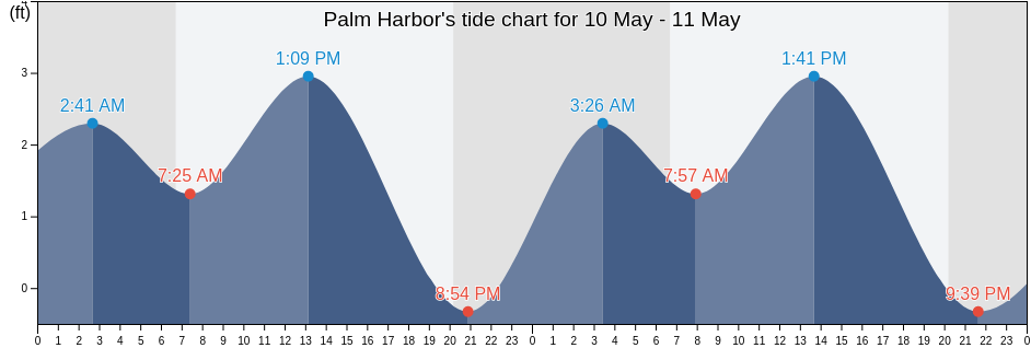 Palm Harbor, Pinellas County, Florida, United States tide chart