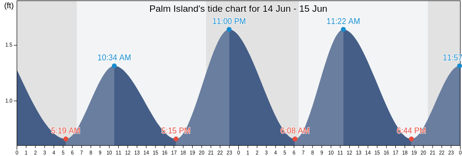 Palm Island, Lake County, Florida, United States tide chart