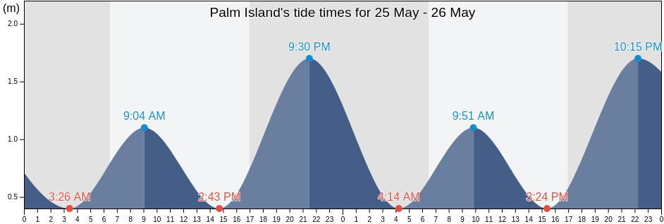 Palm Island, New South Wales, Australia tide chart