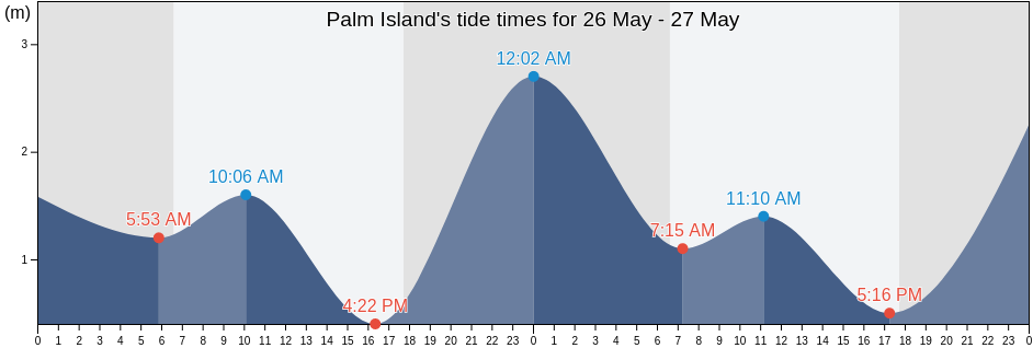 Palm Island, Queensland, Australia tide chart