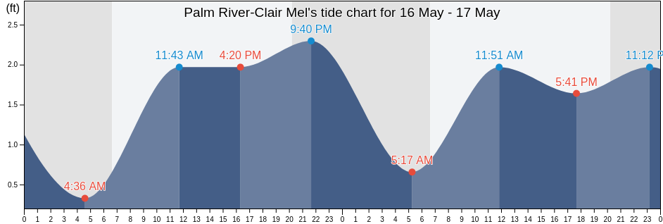Palm River-Clair Mel, Hillsborough County, Florida, United States tide chart
