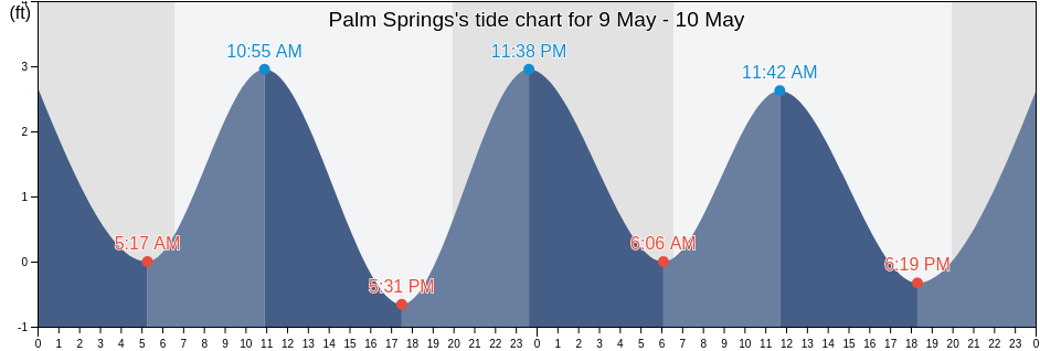 Palm Springs, Palm Beach County, Florida, United States tide chart