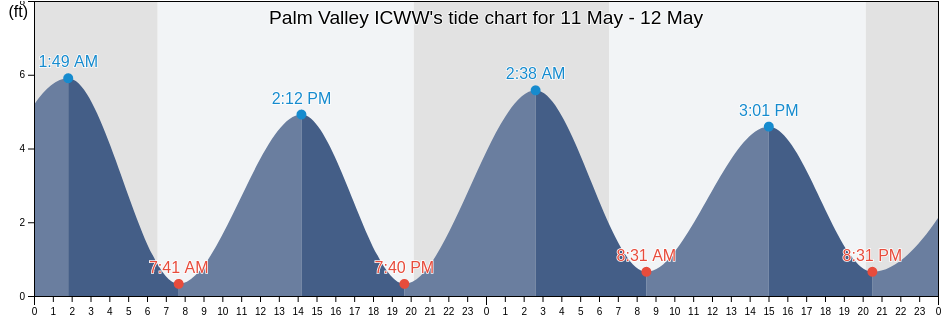 Palm Valley ICWW, Saint Johns County, Florida, United States tide chart