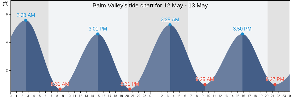 Palm Valley, Saint Johns County, Florida, United States tide chart