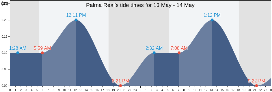 Palma Real, Jutiapa, Atlantida, Honduras tide chart