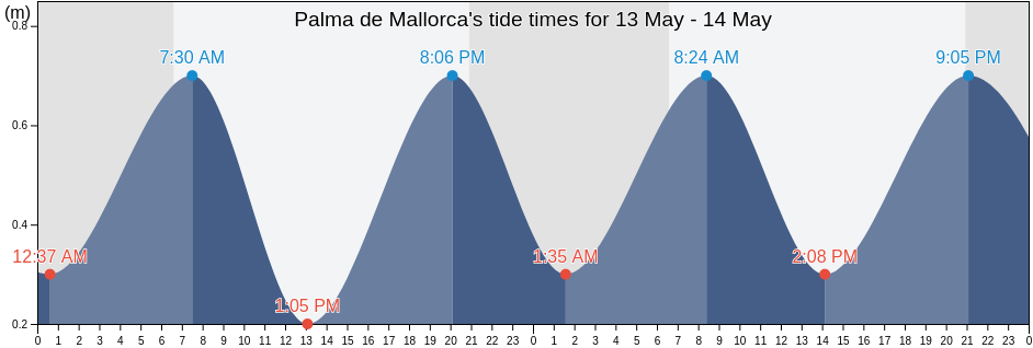 Palma de Mallorca, Illes Balears, Balearic Islands, Spain tide chart
