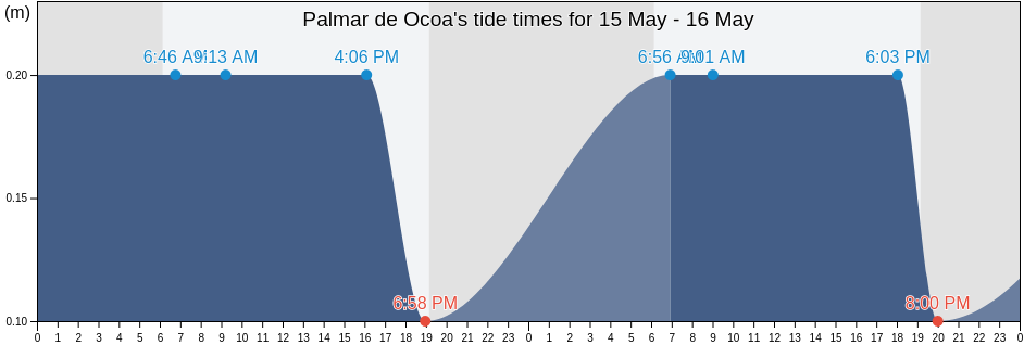 Palmar de Ocoa, Las Charcas, Azua, Dominican Republic tide chart
