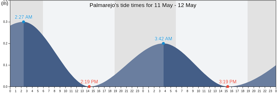 Palmarejo, Palmarejo Barrio, Lajas, Puerto Rico tide chart