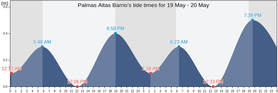 Palmas Altas Barrio, Barceloneta, Puerto Rico tide chart