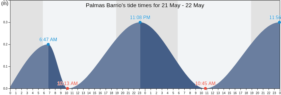 Palmas Barrio, Arroyo, Puerto Rico tide chart