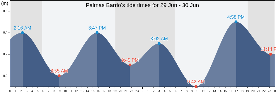 Palmas Barrio, Catano, Puerto Rico tide chart
