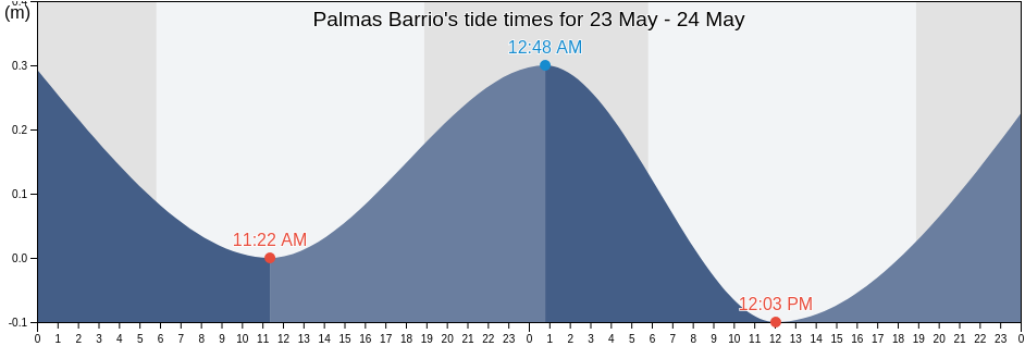 Palmas Barrio, Salinas, Puerto Rico tide chart