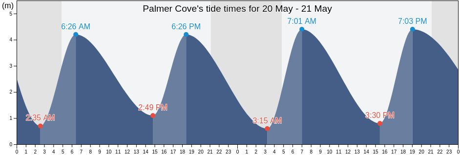 Palmer Cove, Nottinghamshire, England, United Kingdom tide chart