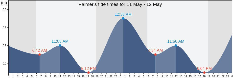 Palmer, Mameyes II Barrio, Rio Grande, Puerto Rico tide chart