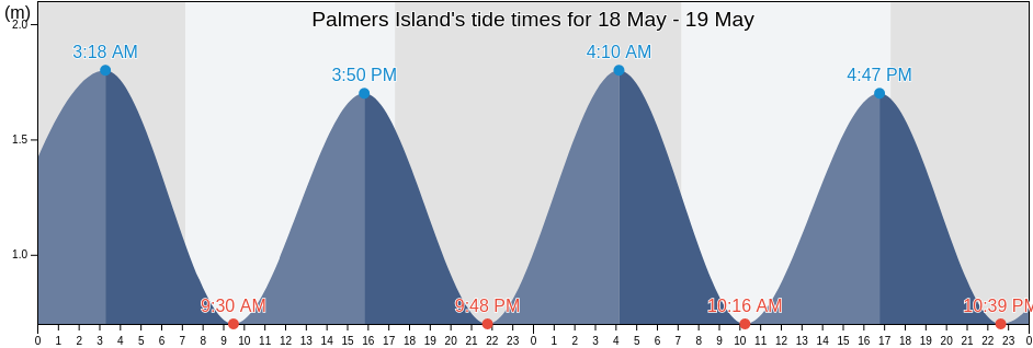 Palmers Island, Auckland, New Zealand tide chart