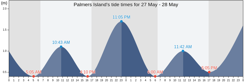 Palmers Island, New South Wales, Australia tide chart