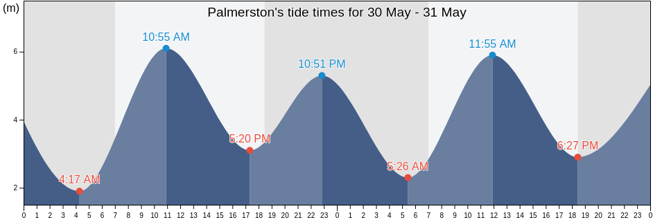 Palmerston, Northern Territory, Australia tide chart
