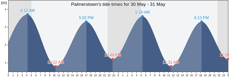 Palmerstown, South Dublin, Leinster, Ireland tide chart