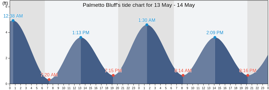 Palmetto Bluff, Putnam County, Florida, United States tide chart
